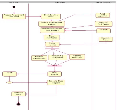 Figure 1. The Process Model of RAUE Tool (Activity Diagram). 
