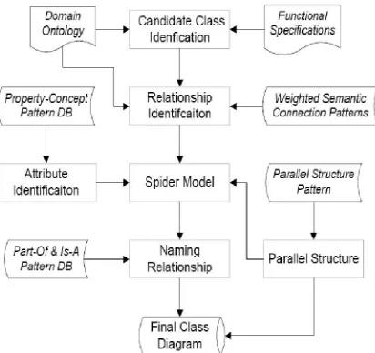 Figure 2: Framework of NLP-based Spider Model.   
