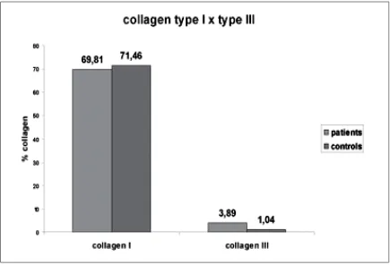 Fig 10: Collagen I and III – Difference between cases and controls 