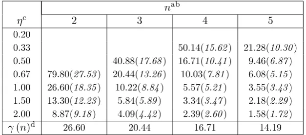 Table 4: Percentage cost reduction needed for a 2 ﬁrm merger to keepwelfare constant for diﬀerent values of η and n.
