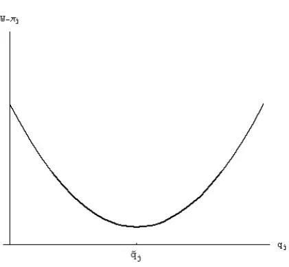 Figure 2: External surplus as a function of insiders’ output.