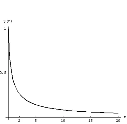 Figure 3: γ(n) as a function of the number of ﬁrm in the pre-mergersituation. It is the cost saving needed to keep the welfare constant as aproportion of pre-merger MC ratio.