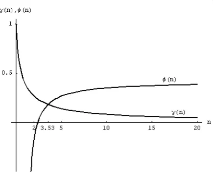 Figure 4: φpre-merger situation. They deﬁne the cost savings as a proportion ofthe pre-merger MC ratio needed to keep the welfare constant and to (n) and γ (n) as functions of the number of ﬁrms in thehave merging ﬁrms’ proﬁts unchanged, respectively.