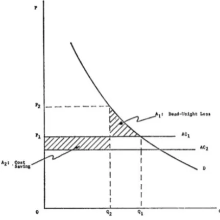 Figure 1: The total welfare eﬀect of a merger, (Williamson, 1968, p.21).