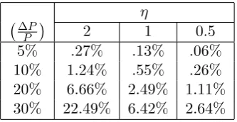 Table 1: Percentage cost reductions needed to oﬀset some given priceincreases for selected values of η.