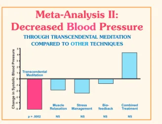 Figure 2: Decreased Blood Pressure   compared to Other Techniques