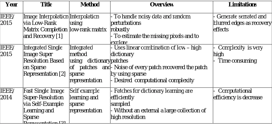 TABLE I : A Related Survey On Single Image Super Resolution APPENDIX-A  