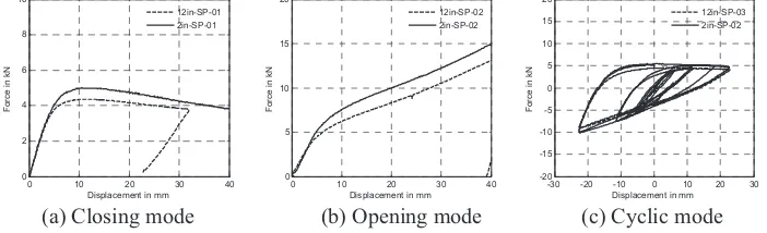 Figure 9. Comparison of loading test results (2 in. case) 