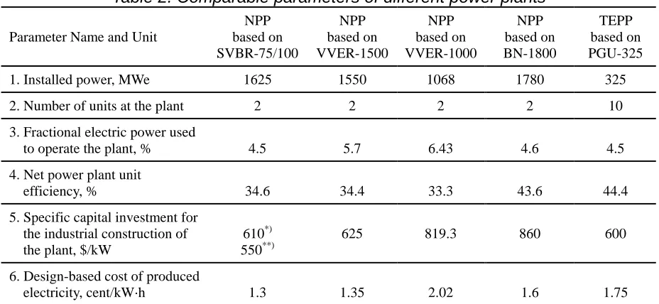 Table 2. Comparable parameters of different power plants 