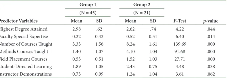 Table  9  shows  the  between-group  differences  that  best explained group membership