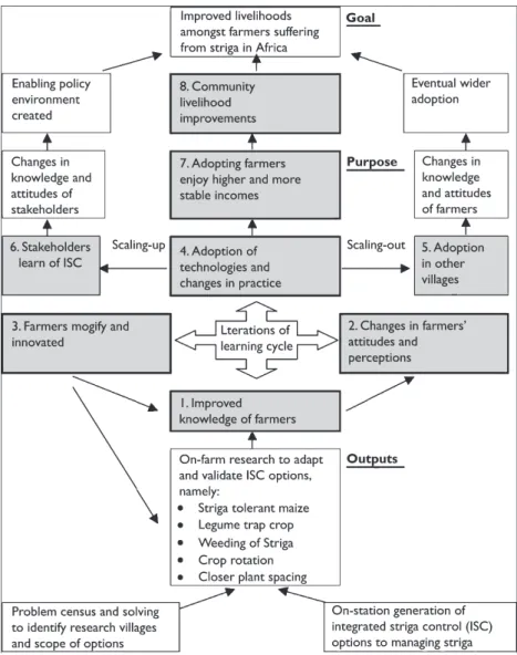 Figure 3.  Logic Model for a Complicated and Complex Intervention: Striga  Management (Douthwaite et al, 2003a)