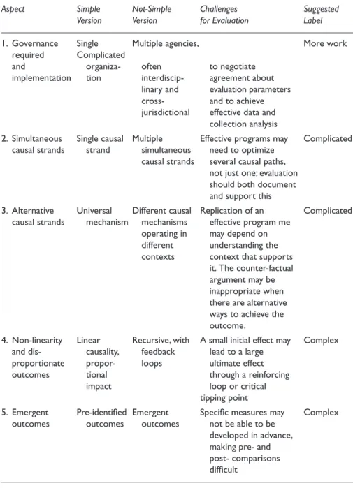 Table 2 sets out the fi ve issues that are discussed in this article, their implications  for evaluation, and a suggested classifi cation as either complicated or complex  aspects of interventions.
