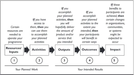 Figure 1.  A Simple Logic Model (W.K. Kellogg Foundation, 2004)