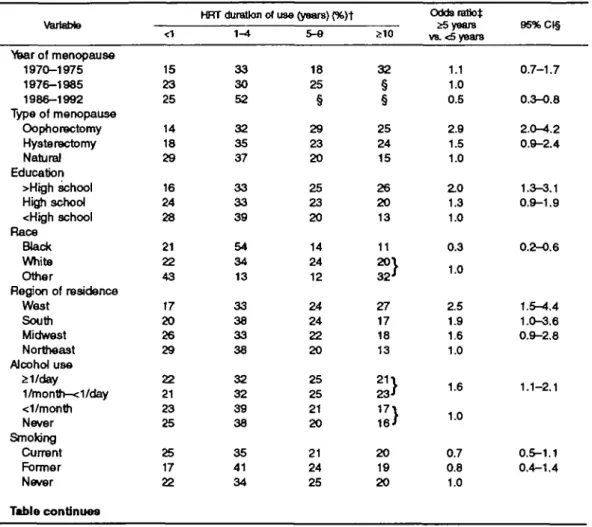 TABLE 3. Duration of hormone replacement therapy (HRT) use by soctodemographlc factors and coronary heart disease risk factors among women who became menopausal between 1970 and 1992 and who ever used HRT: NHEFS* (n = 1,313)