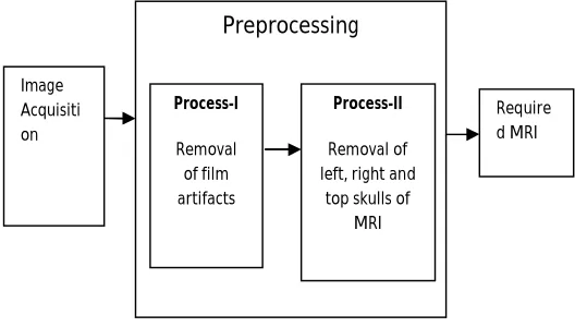 Fig 3.1 -Block structure of Preprocessing Stage 