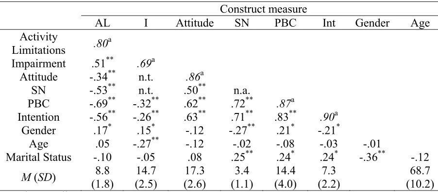 Table 2Models and the Demographic Measures :  Descriptive Data for and the Correlations between Constructs used in the Structural  