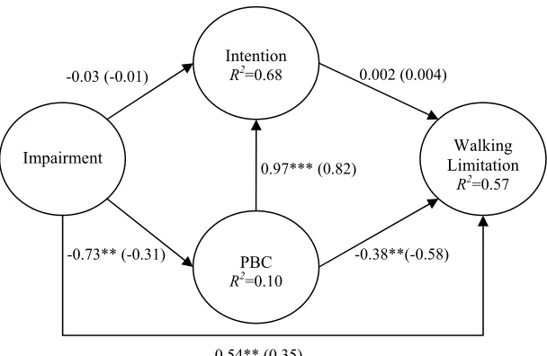 Figure 4. Integrated structural model. **p ≤ .01, ***p ≤ .001. Numbers represent Beta weights (standardized beta values (β) in parentheses)