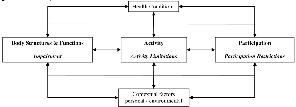 Figure 1. Schematic representation of the ICF (World Health Organization, 2001). The disability versions of the central constructs are shown in italics