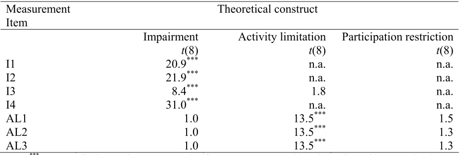 Table 1: Discriminant Content Validation Data for the Impairment and Activity Limitation Items 