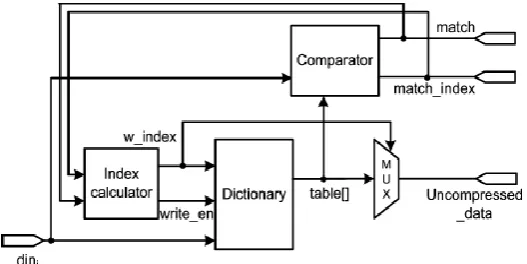 Fig.4. Block Diagram of Dictionary based Compression.  