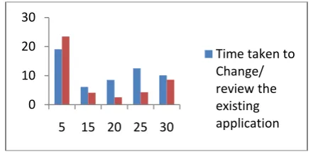Figure 3: Bar Graph showing a comparison of maintainability 