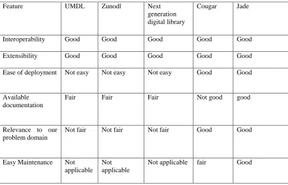 Table 1: Summary of the comparison of various architectures we considered 