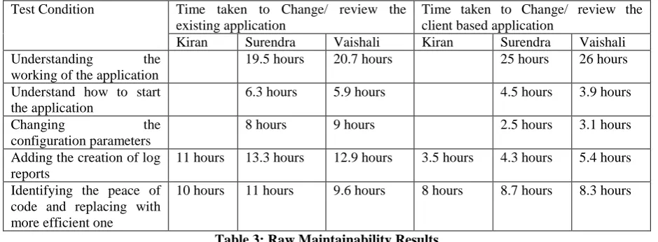 Table 3: Raw Maintainability Results 