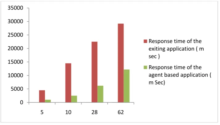 Figure 2: Bar Graph showing a comparison of response times 