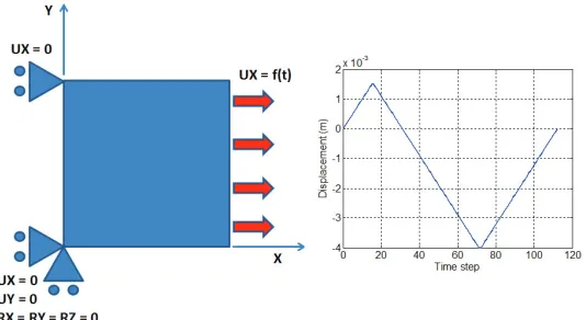 Figure 4. Summary of the uniaxial stress/strain responses of a reinforced concrete RVE subjected to  cyclic loading - test RC1