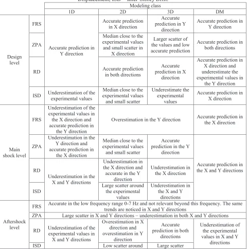 Table 3. Identified trends during the analysis of the main signals per modeling classes and specific 