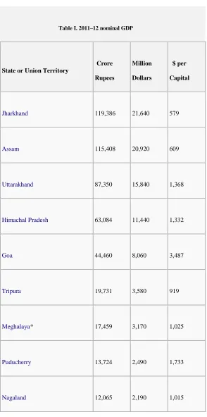 Table I. 2011–12 nominal GDP 
