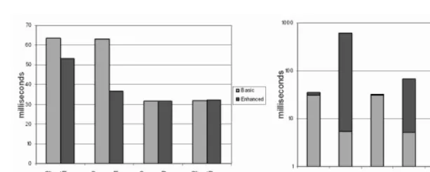 Fig. 4. Performance of the Operations