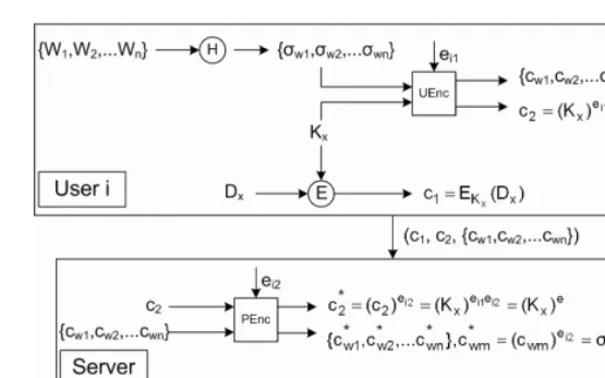 Fig. 2. Basic Data Encryption Scheme