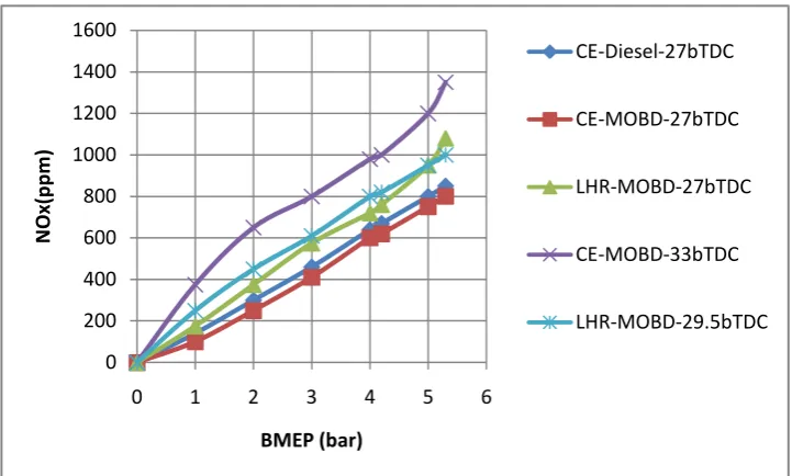 Figure 9 shows that NOx levels were lower in CE while they were higher in LHR engine at different operating conditions of the MOBD at the peak load when compared with diesel operation