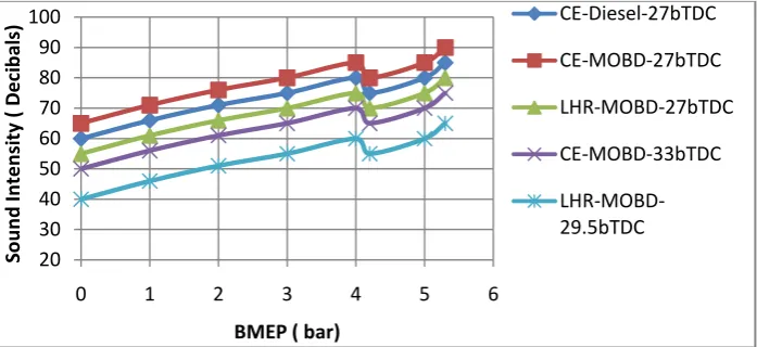 Figure 10 indicates at recommended injection timing, sound intensities drastically increased in CE with MOBD operation in comparison with CE with pure diesel operation