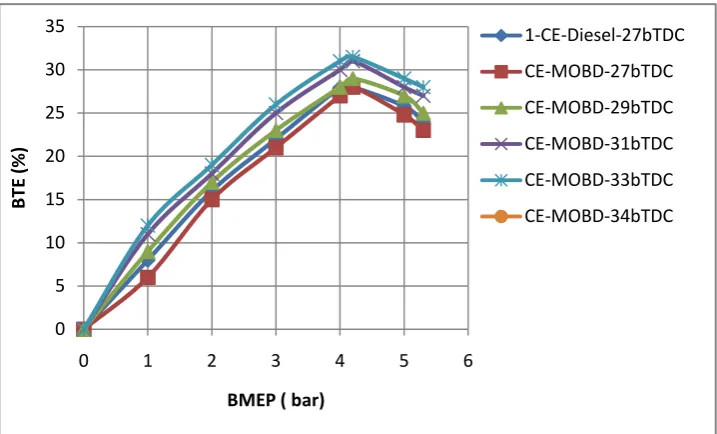 Fig.2. Variation of brake thermal efficiency (BTE) with brake mean effective pressure (BMEP) in conventional engine (CE) at different injection timings with mohr oil based bio-diesel (MOBD) operation