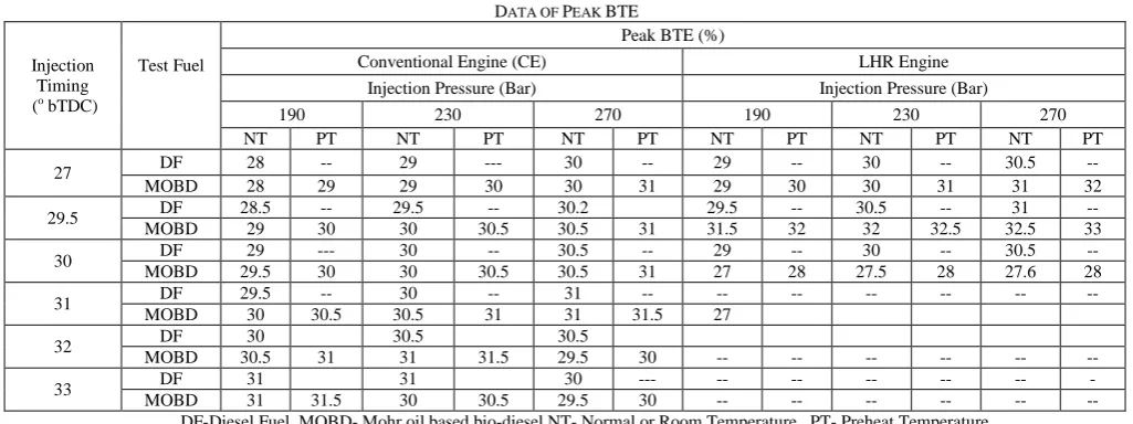 TABLE  DATA OF II PEAK BTE  