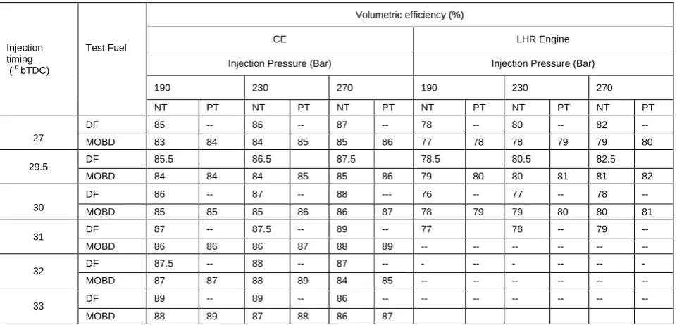 TABLE   DATA OF VOLUMETRIC EVI FFICIENCY AT PEAK LOAD OPERATION 
