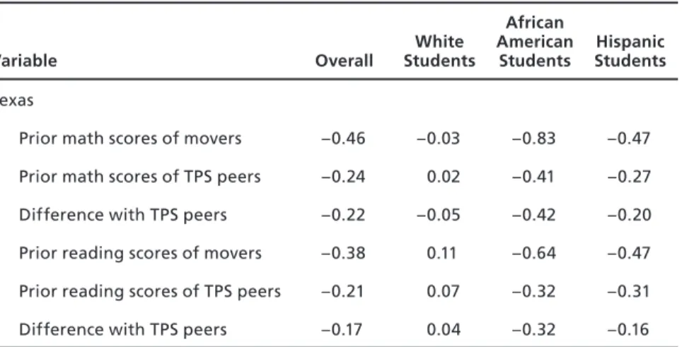 Table 2.1 shows the average standardized prior math and reading  scores of charter movers and of their peers within the same grade at  the TPSs the movers exited for each district