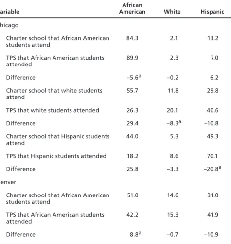Table 2.3 attempts to shed light on these issues by comparing the  peer environments (in racial terms) for charter movers before and after  moving to a charter school, separately for African American students,  Hispanic students, and white students