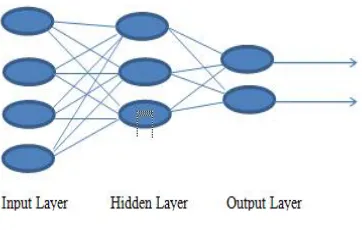 Figure. 1 Structure of Neural Network  