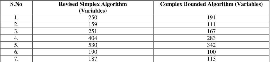 Table 2: Number of Variables with respect two algorithm  
