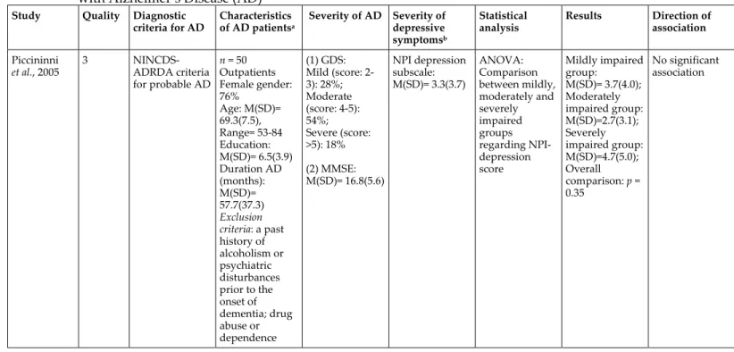 Table 2.1  Studies on the association between severity of dementia and prevalence of depressive symptoms in patients    with Alzheimer’s Disease (AD) 