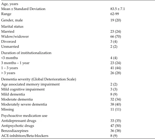 Table 3.3  Characteristics  of  the  94  residents  diagnosed  with  depression    and dementia  Age, years   Mean ± Standard Deviation   Range    83.5 ± 7.1  62‐99  Gender, male  19 (20)  Marital status   Married  Widow/widower  Divorced  Unmarried    23 