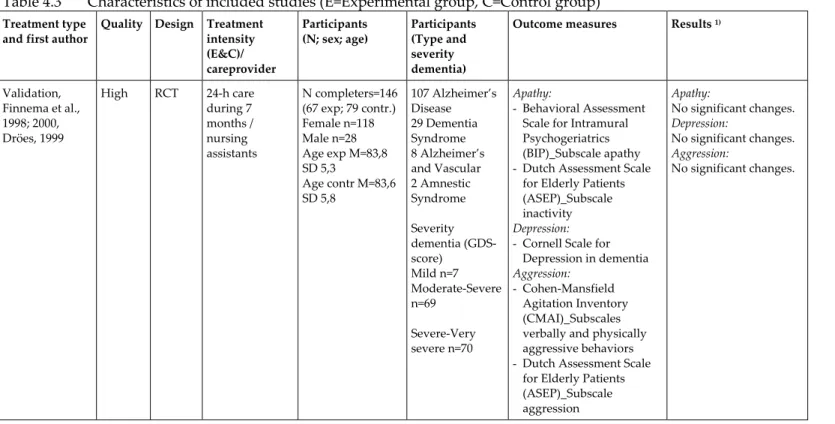 Table 4.3  Characteristics of included studies (E=Experimental group, C=Control group)  