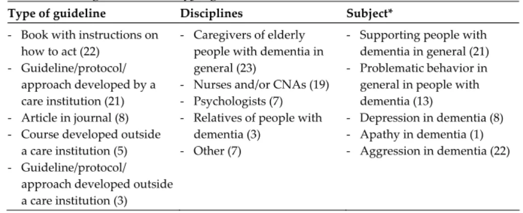 Table 5.1  Characteristics  of  the  collected  guidelines  (n=59)  (the  number  of    guidelines satisfying the criteria is between brackets) 