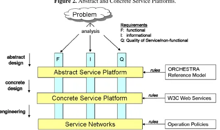 Figure 2. Abstract and Concrete Service Platforms. 