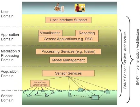 Table 2. Architecture Service usable in a SANY Service Network 