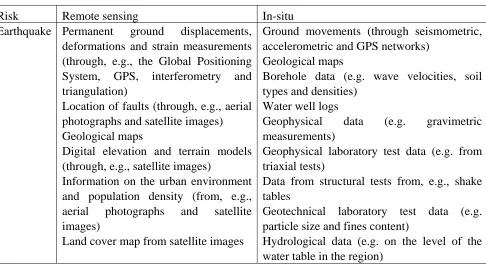 Table 1. Summary of data from sensor networks useful for risk management purposes. 
