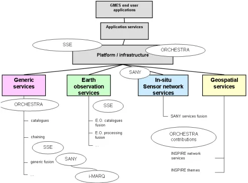 Figure 1. SANY inheritance and relationship diagram. SSE refers to the European Space Agency’s Service Support Environment and i-MARQ is a previous project funded by the EC under their Information Society Technology Programme (1998-2002)